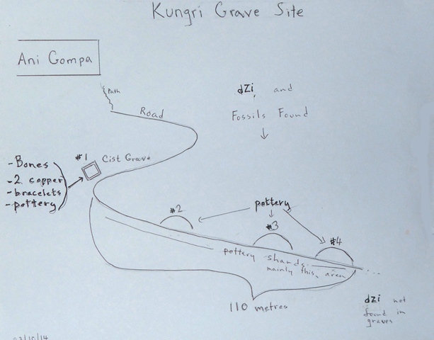 Fig. 22. Sketch map of grave sites and objects documented in Gungri, Pin valley. Photo courtesy of SRAHS.